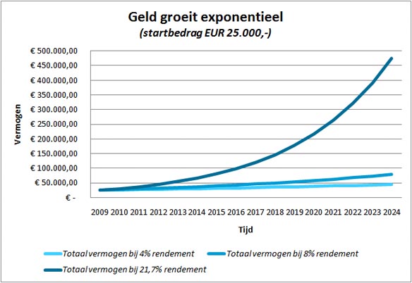 Geld groeit exponentieel