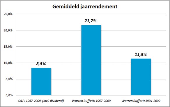 Gemiddeld jaarrendement