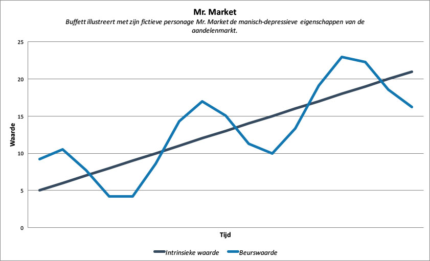 Mr. Market