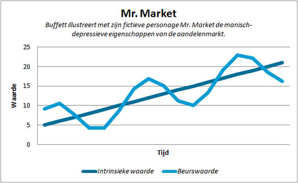 Mr. Market